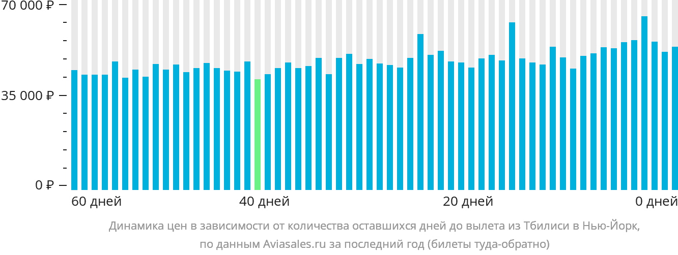 Динамика цен в зависимости от количества оставшихся дней до вылета из Тбилиси в Нью-Йорк