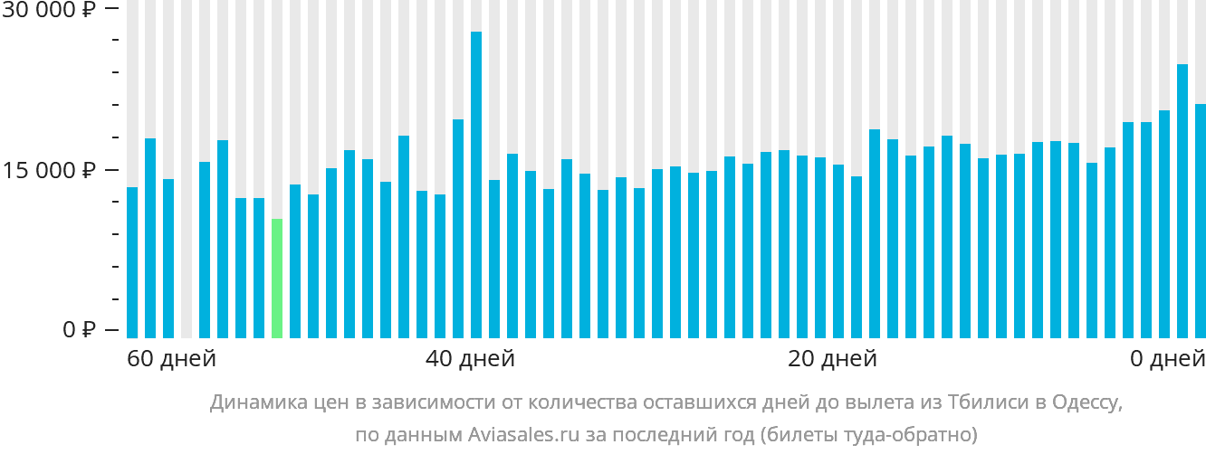 Динамика цен в зависимости от количества оставшихся дней до вылета из Тбилиси в Одессу