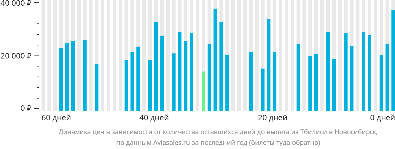 Динамика цен в зависимости от количества оставшихся дней до вылета из Тбилиси в Новосибирск