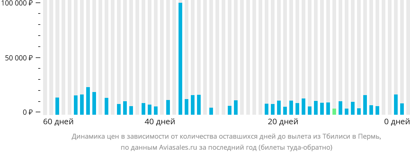 Динамика цен в зависимости от количества оставшихся дней до вылета из Тбилиси в Пермь