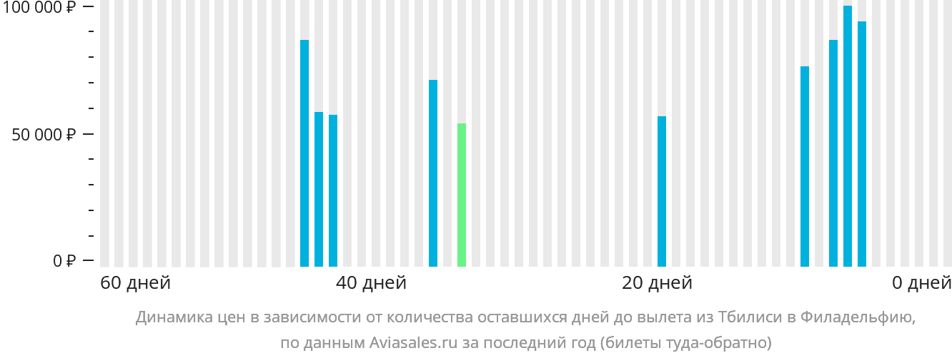 Динамика цен в зависимости от количества оставшихся дней до вылета из Тбилиси в Филадельфию