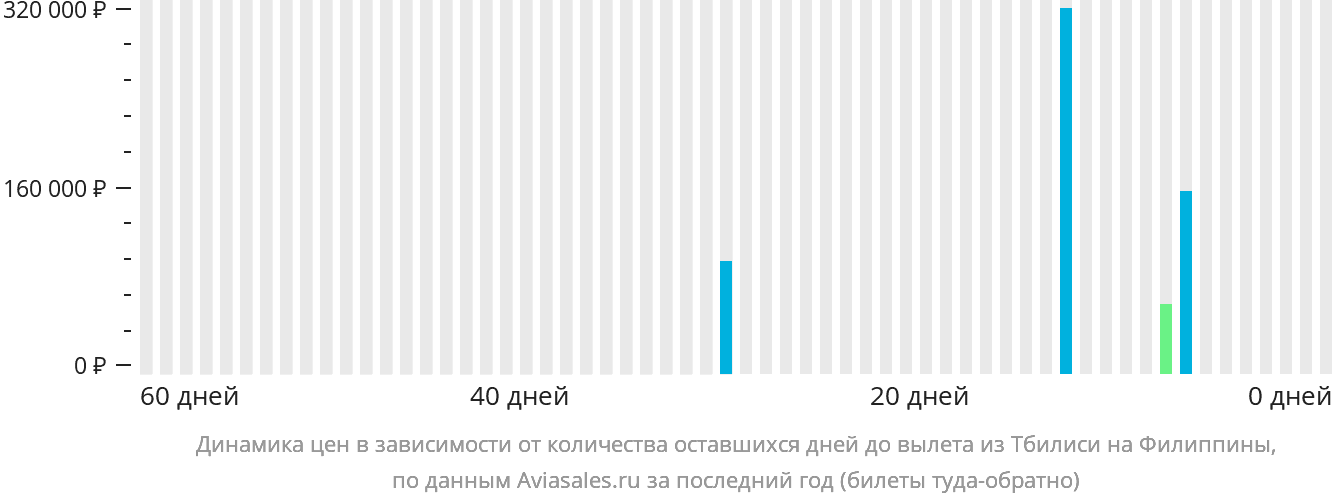 Динамика цен в зависимости от количества оставшихся дней до вылета из Тбилиси на Филиппины