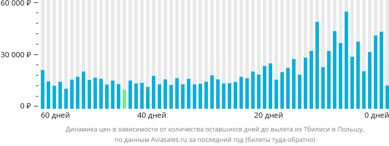 Динамика цен в зависимости от количества оставшихся дней до вылета из Тбилиси в Польшу