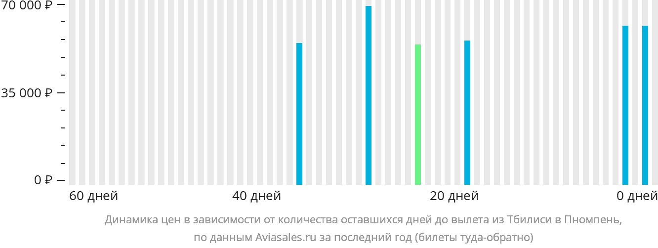 Динамика цен в зависимости от количества оставшихся дней до вылета из Тбилиси в Пномпень