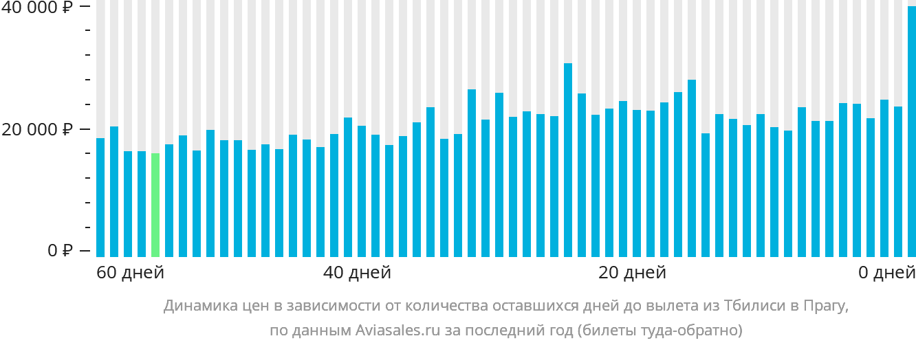 Динамика цен в зависимости от количества оставшихся дней до вылета из Тбилиси в Прагу