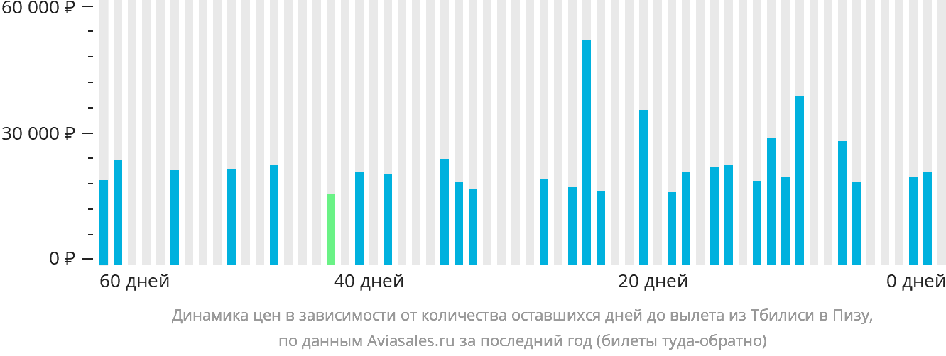 Динамика цен в зависимости от количества оставшихся дней до вылета из Тбилиси в Пизу