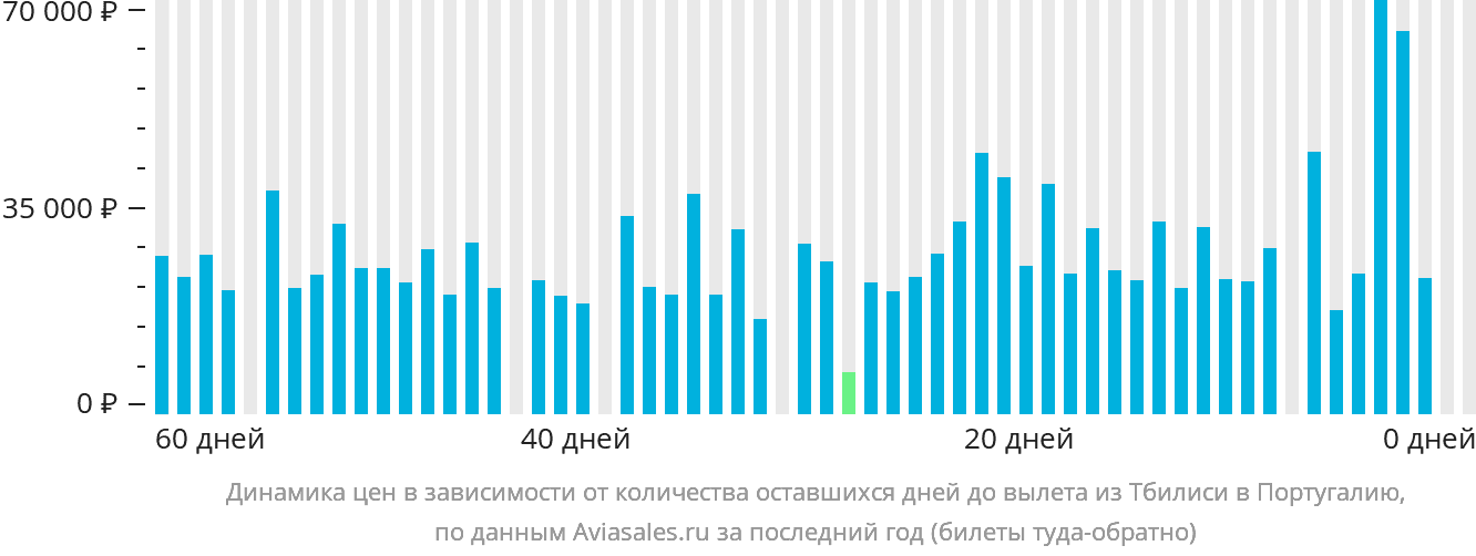 Динамика цен в зависимости от количества оставшихся дней до вылета из Тбилиси в Португалию