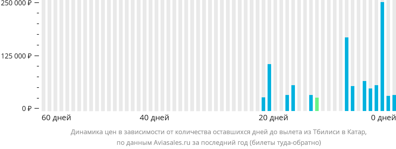 Динамика цен в зависимости от количества оставшихся дней до вылета из Тбилиси в Катар