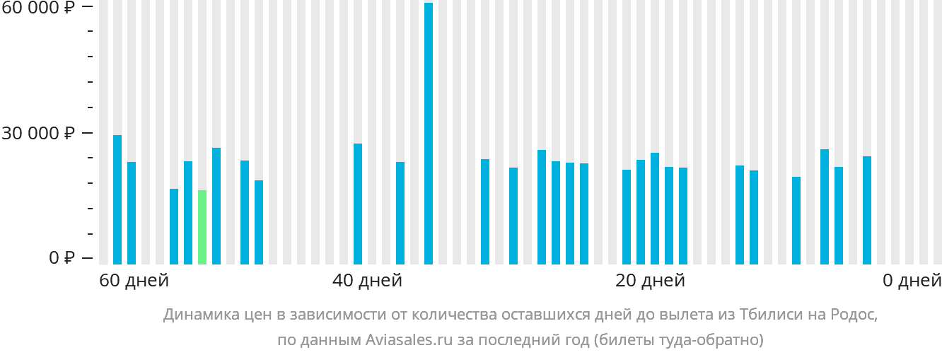Динамика цен в зависимости от количества оставшихся дней до вылета из Тбилиси на Родос