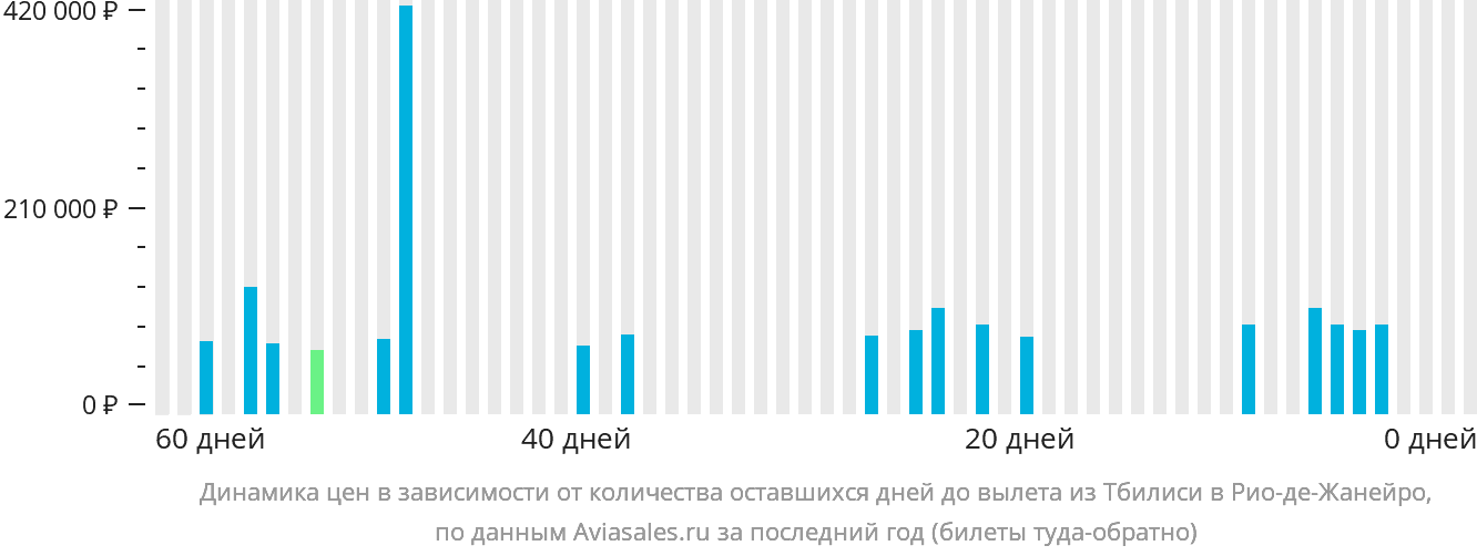 Динамика цен в зависимости от количества оставшихся дней до вылета из Тбилиси в Рио-де-Жанейро