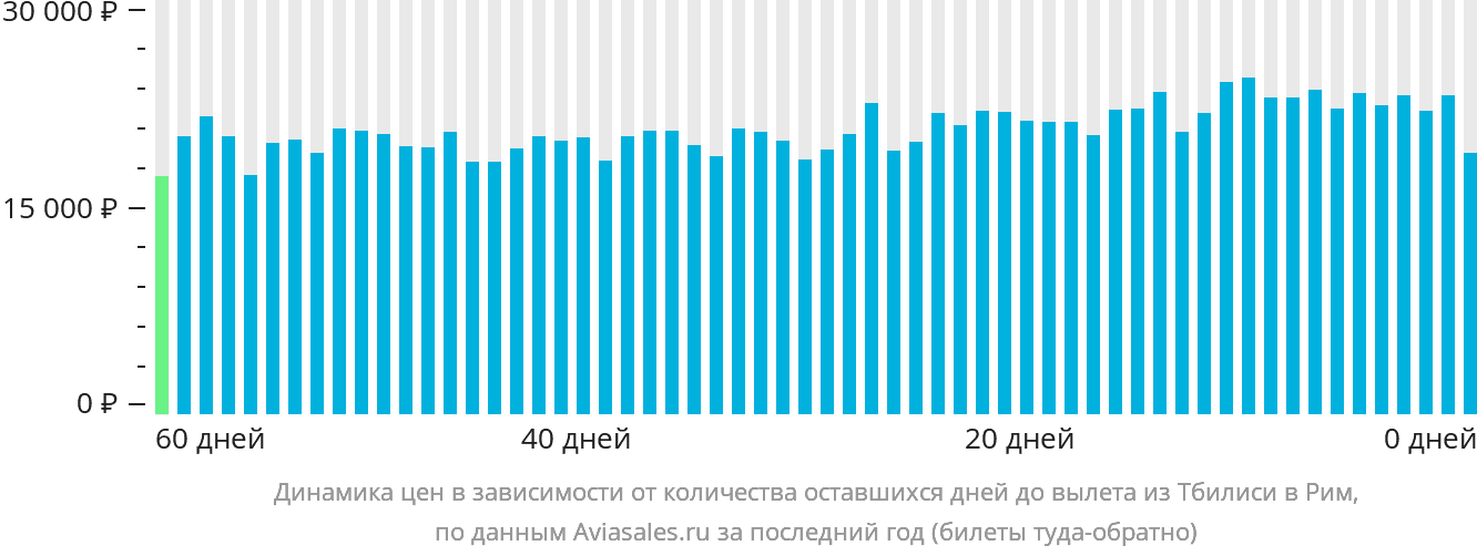 Динамика цен в зависимости от количества оставшихся дней до вылета из Тбилиси в Рим