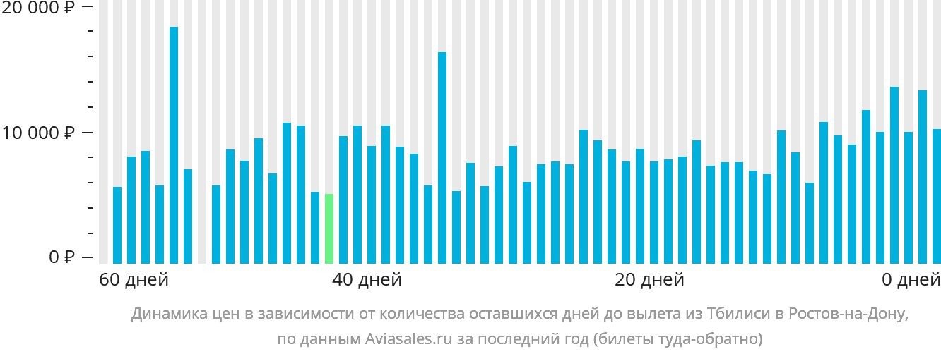 Динамика цен в зависимости от количества оставшихся дней до вылета из Тбилиси в Ростов-на-Дону