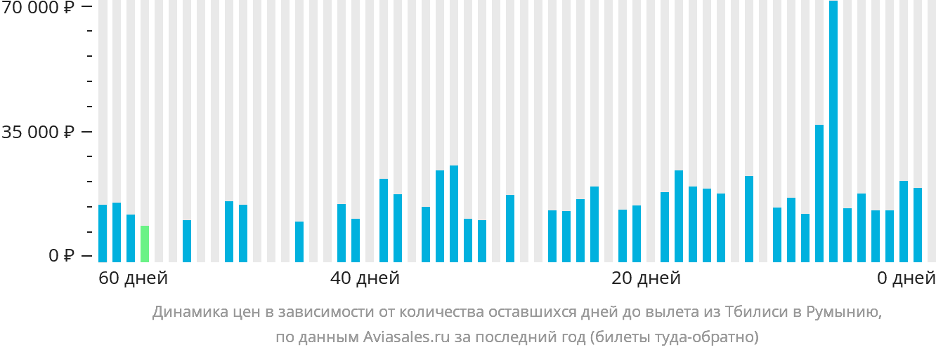 Динамика цен в зависимости от количества оставшихся дней до вылета из Тбилиси в Румынию
