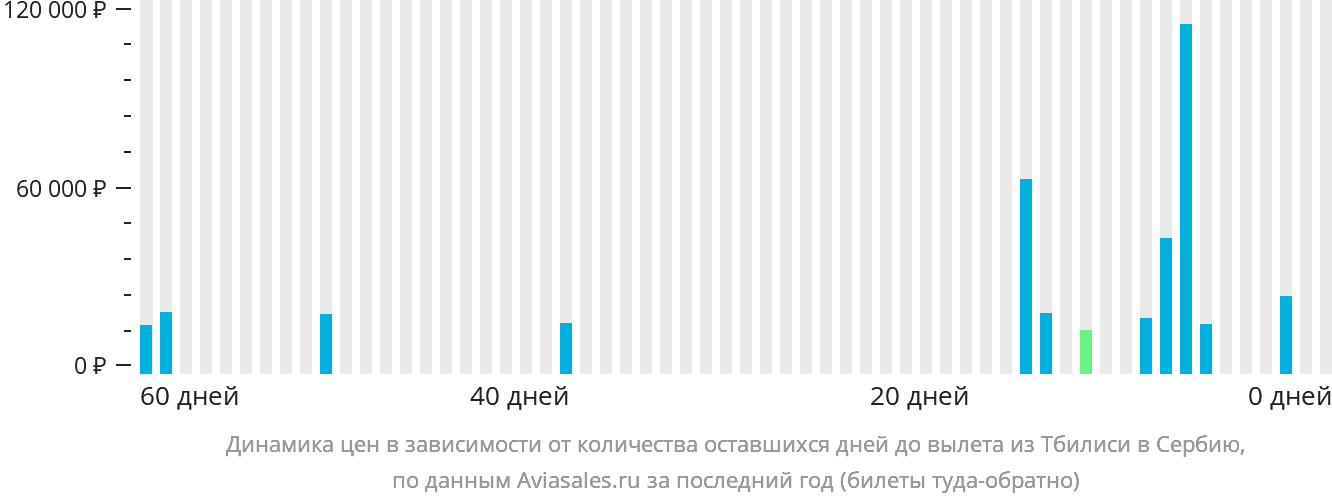 Динамика цен в зависимости от количества оставшихся дней до вылета из Тбилиси в Сербию