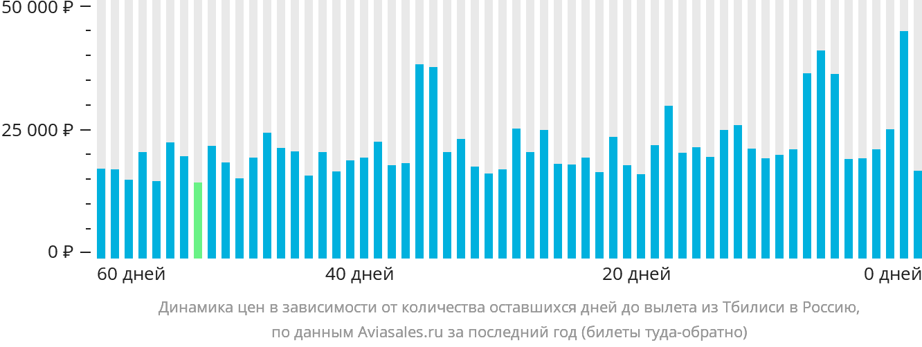 Динамика цен в зависимости от количества оставшихся дней до вылета из Тбилиси в Россию
