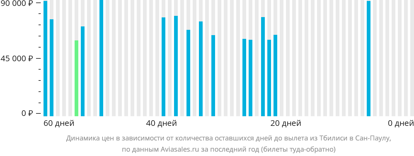 Динамика цен в зависимости от количества оставшихся дней до вылета из Тбилиси в Сан-Паулу