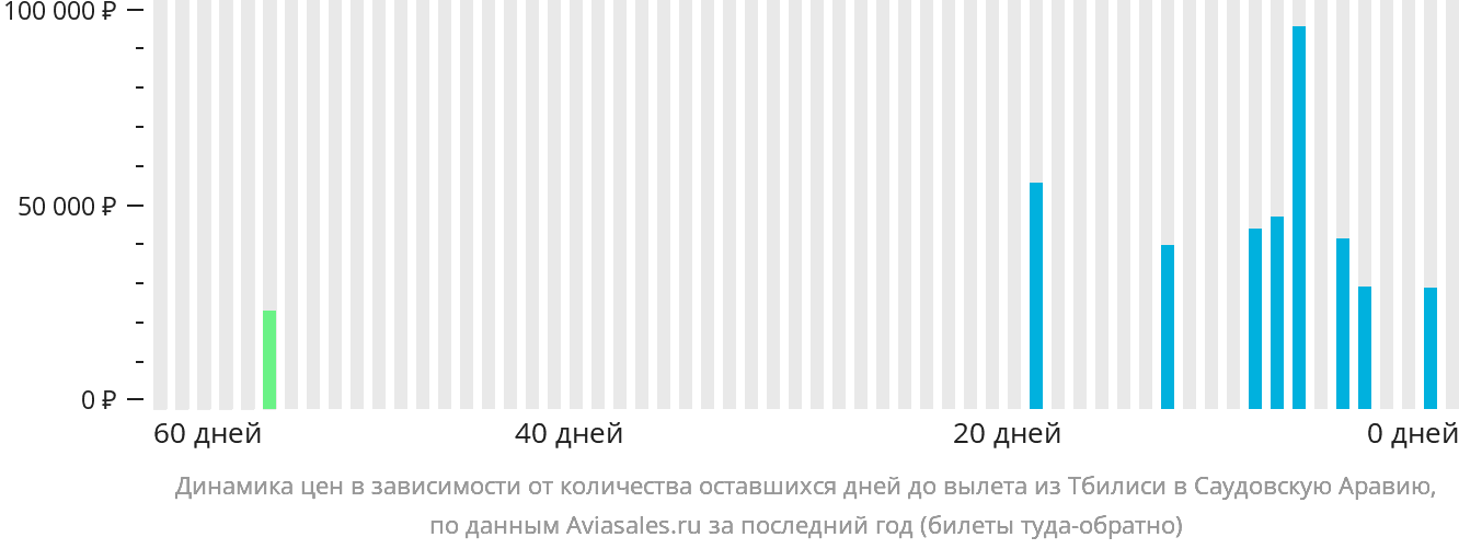 Динамика цен в зависимости от количества оставшихся дней до вылета из Тбилиси в Саудовскую Аравию