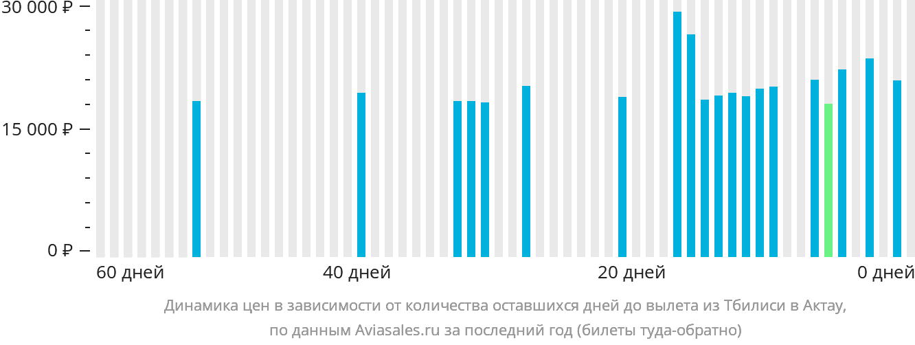 Динамика цен в зависимости от количества оставшихся дней до вылета из Тбилиси в Актау