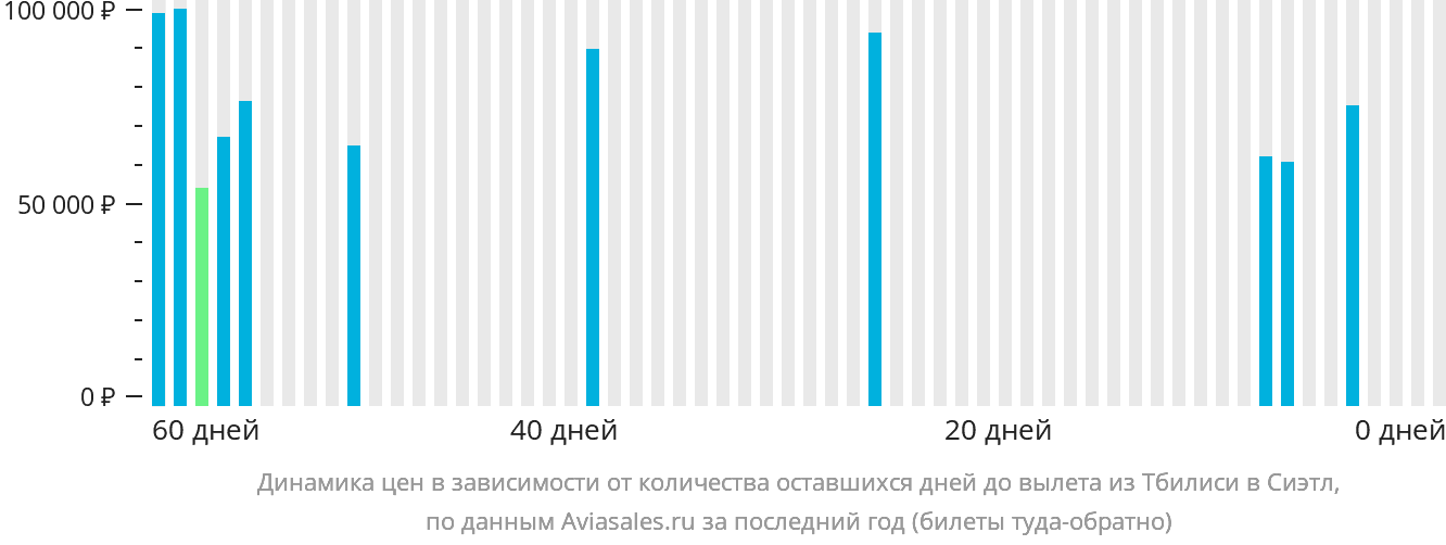 Динамика цен в зависимости от количества оставшихся дней до вылета из Тбилиси в Сиэтл