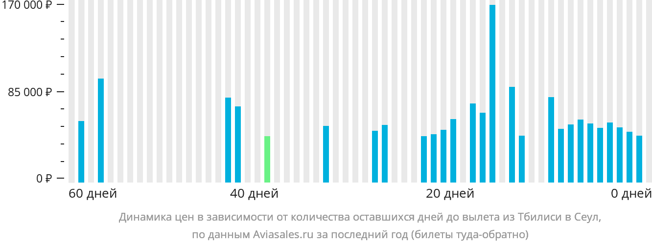 Динамика цен в зависимости от количества оставшихся дней до вылета из Тбилиси в Сеул