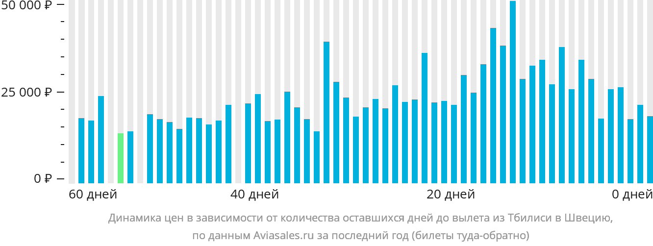Динамика цен в зависимости от количества оставшихся дней до вылета из Тбилиси в Швецию