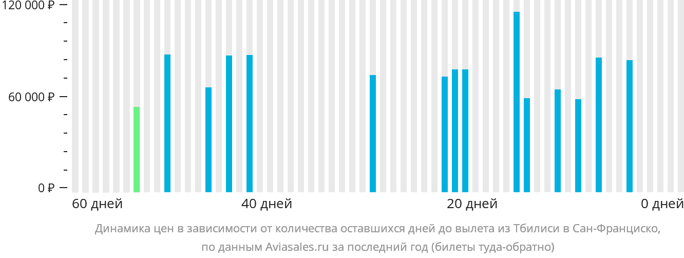 Динамика цен в зависимости от количества оставшихся дней до вылета из Тбилиси в Сан-Франциско