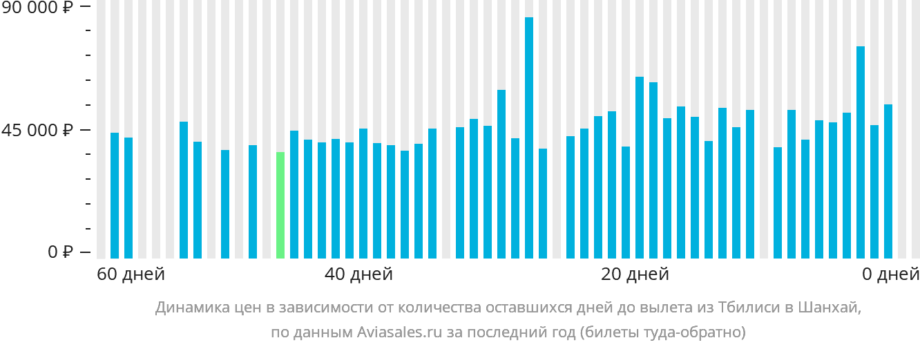 Динамика цен в зависимости от количества оставшихся дней до вылета из Тбилиси в Шанхай