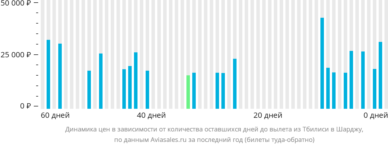 Динамика цен в зависимости от количества оставшихся дней до вылета из Тбилиси в Шарджу