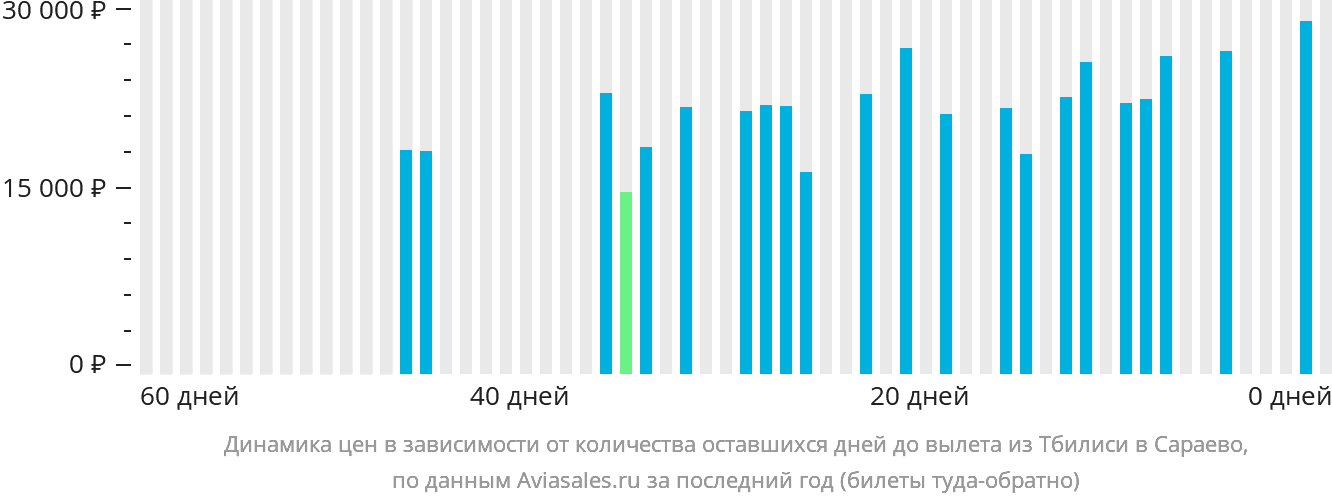 Динамика цен в зависимости от количества оставшихся дней до вылета из Тбилиси в Сараево