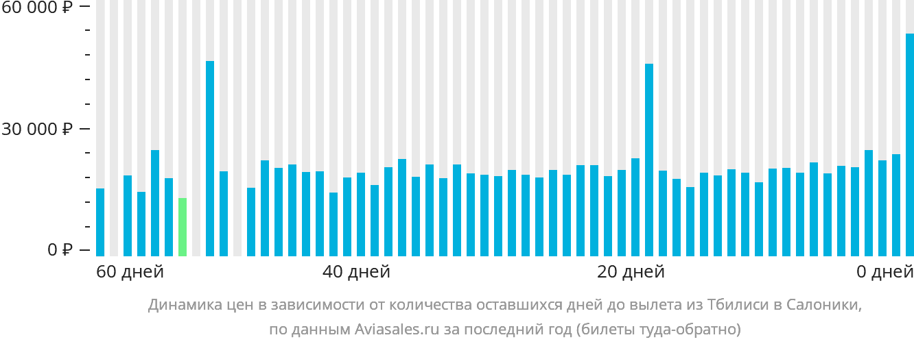 Динамика цен в зависимости от количества оставшихся дней до вылета из Тбилиси в Салоники