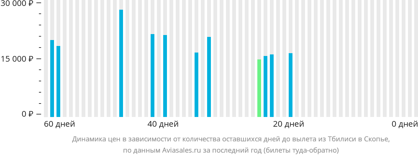 Динамика цен в зависимости от количества оставшихся дней до вылета из Тбилиси в Скопье