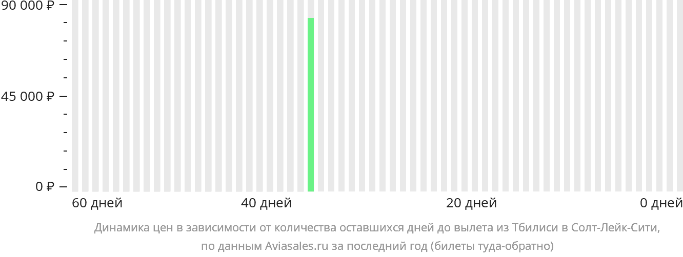 Динамика цен в зависимости от количества оставшихся дней до вылета из Тбилиси в Солт-Лейк-Сити