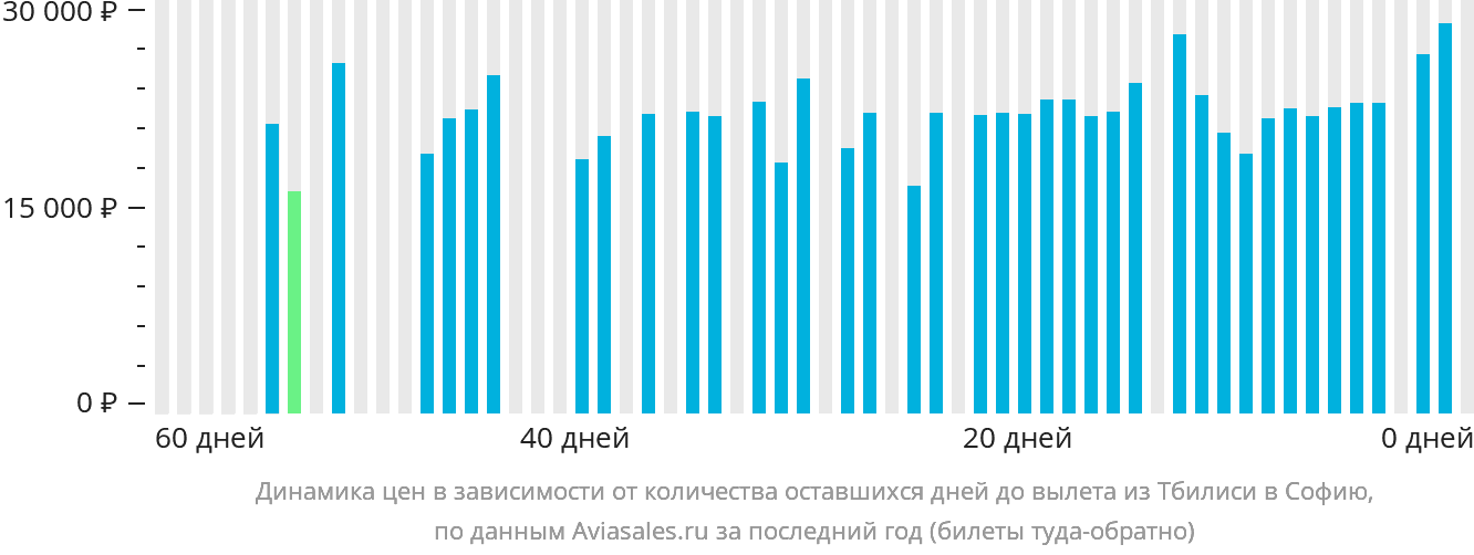 Динамика цен в зависимости от количества оставшихся дней до вылета из Тбилиси в Софию