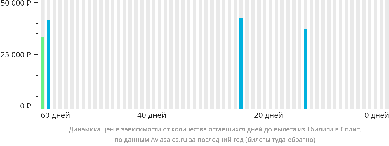 Динамика цен в зависимости от количества оставшихся дней до вылета из Тбилиси в Сплит