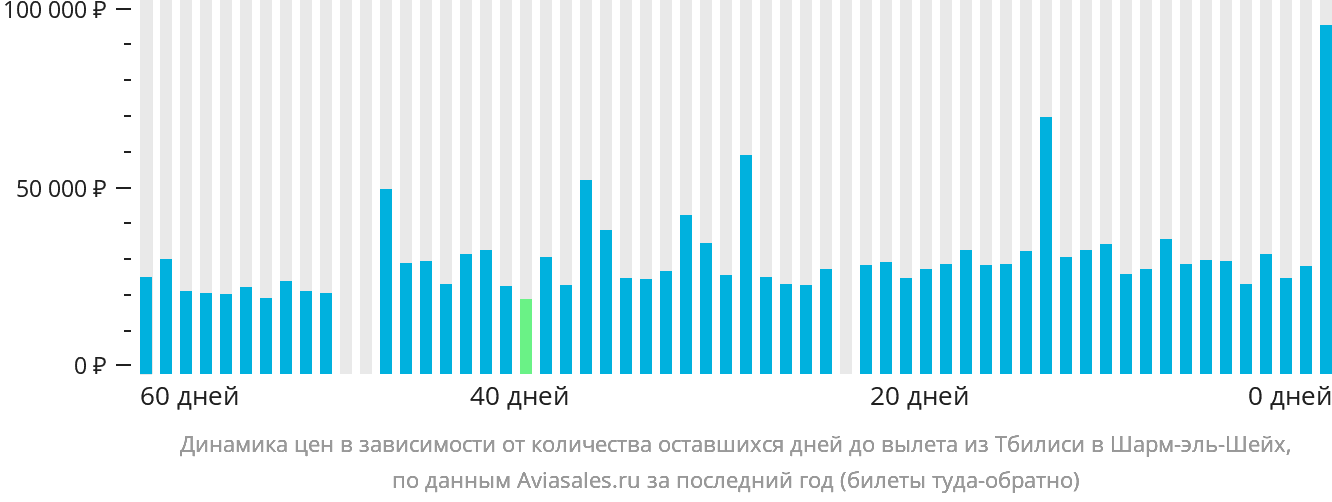 Динамика цен в зависимости от количества оставшихся дней до вылета из Тбилиси в Шарм-эш-Шейх
