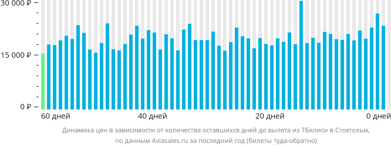 Динамика цен в зависимости от количества оставшихся дней до вылета из Тбилиси в Стокгольм