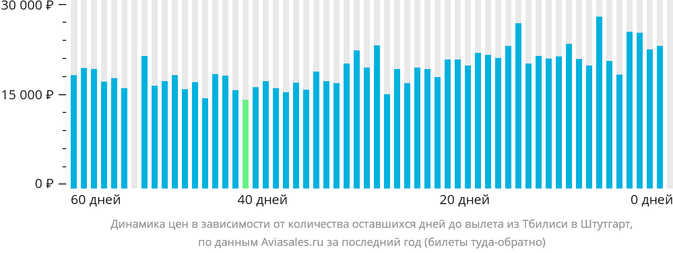Динамика цен в зависимости от количества оставшихся дней до вылета из Тбилиси в Штутгарт