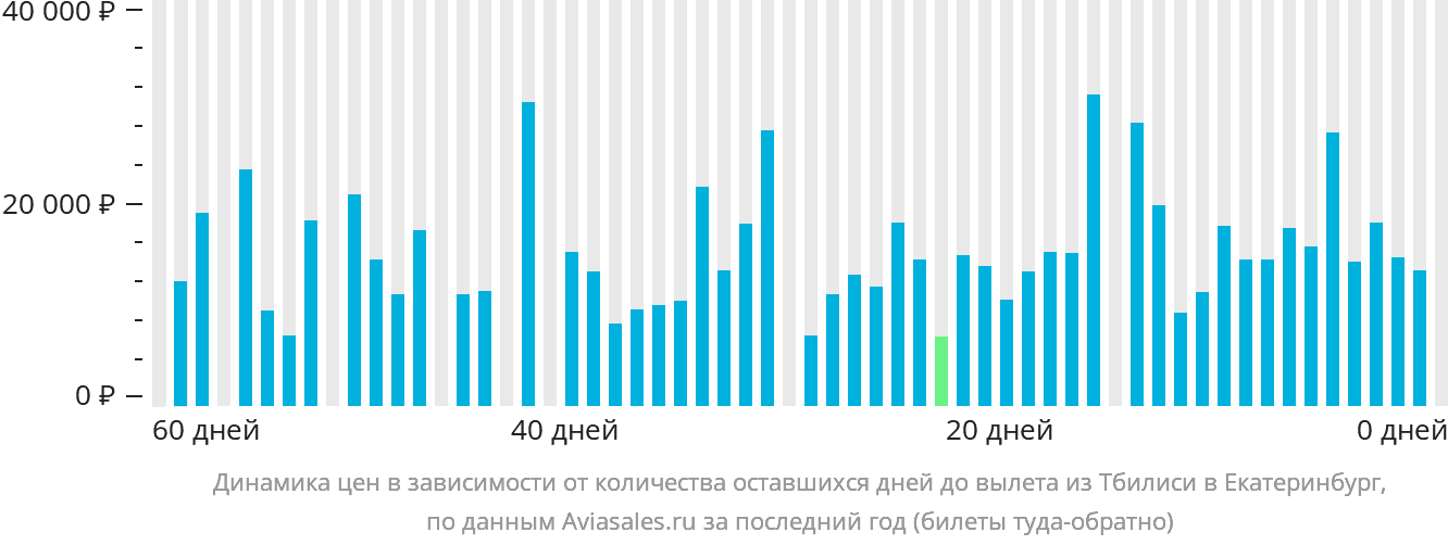 Динамика цен в зависимости от количества оставшихся дней до вылета из Тбилиси в Екатеринбург
