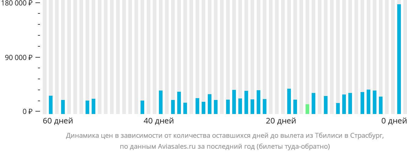 Динамика цен в зависимости от количества оставшихся дней до вылета из Тбилиси в Страсбург