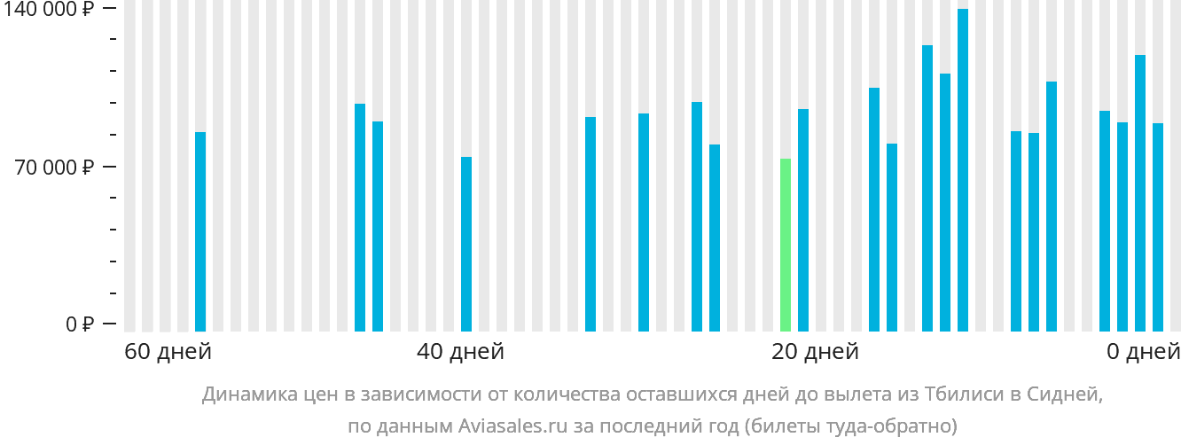 Динамика цен в зависимости от количества оставшихся дней до вылета из Тбилиси в Сидней