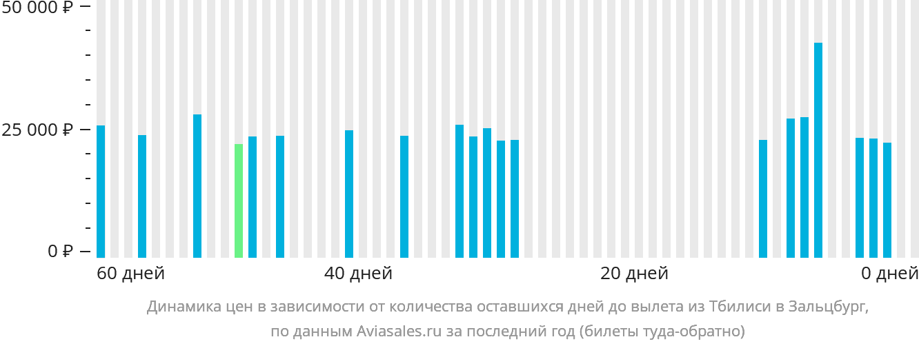Динамика цен в зависимости от количества оставшихся дней до вылета из Тбилиси в Зальцбург