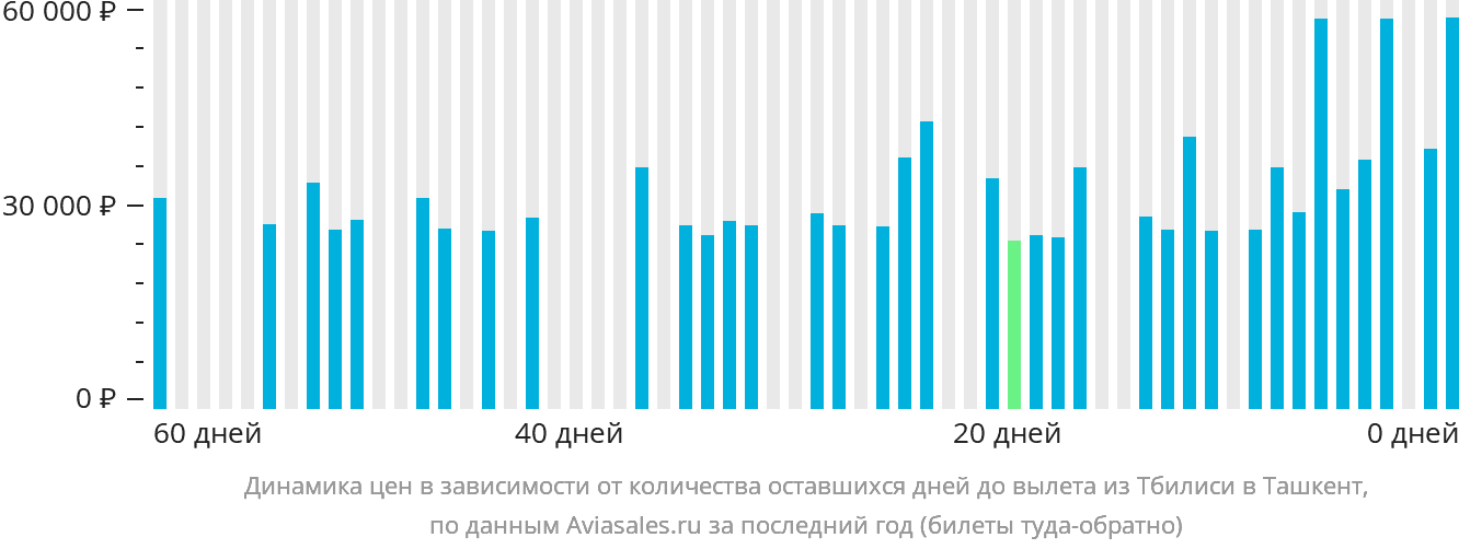 Динамика цен в зависимости от количества оставшихся дней до вылета из Тбилиси в Ташкент