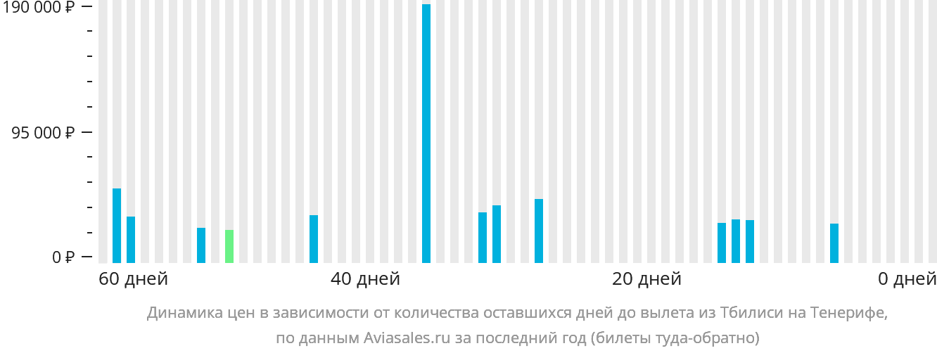 Динамика цен в зависимости от количества оставшихся дней до вылета из Тбилиси на Тенерифе