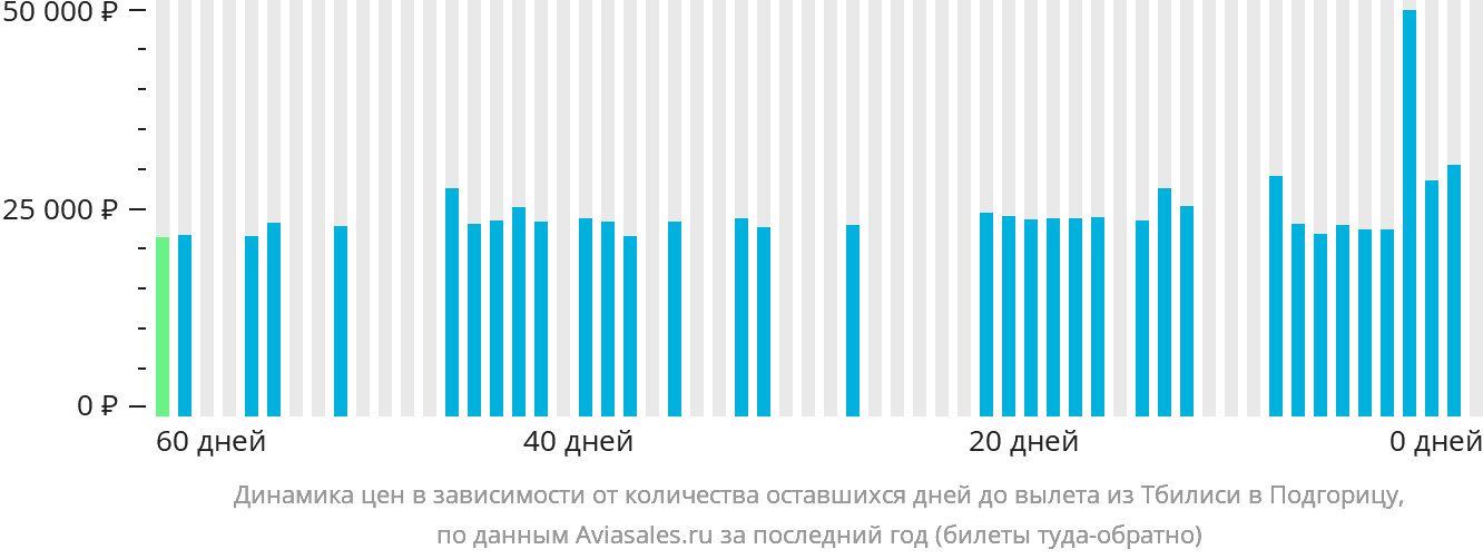 Динамика цен в зависимости от количества оставшихся дней до вылета из Тбилиси в Подгорицу