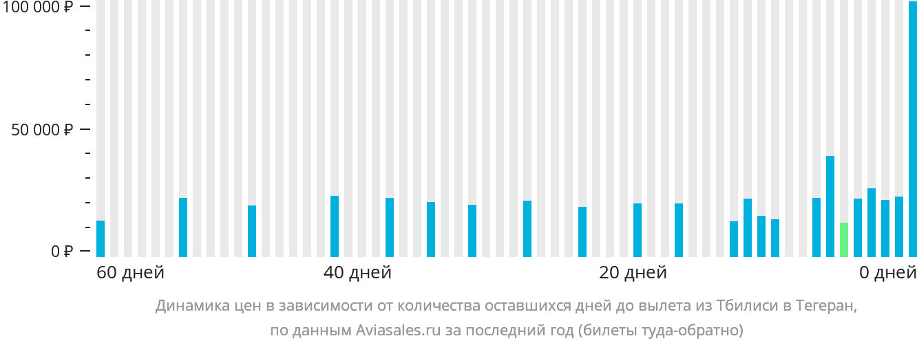 Динамика цен в зависимости от количества оставшихся дней до вылета из Тбилиси в Тегеран