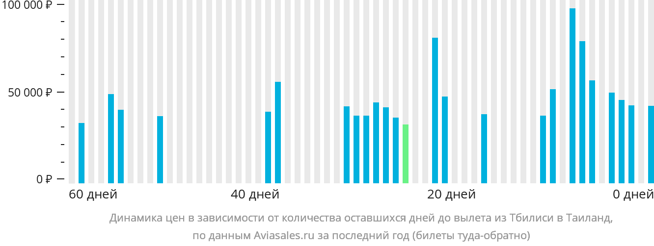 Динамика цен в зависимости от количества оставшихся дней до вылета из Тбилиси в Таиланд