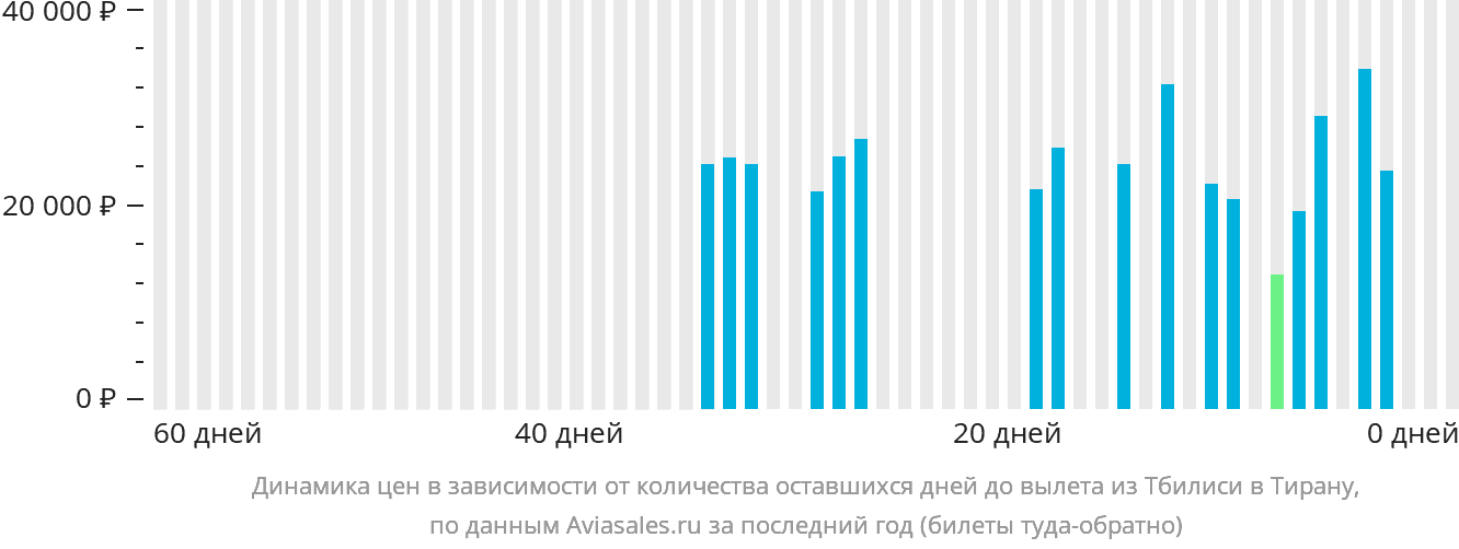 Динамика цен в зависимости от количества оставшихся дней до вылета из Тбилиси в Тирану