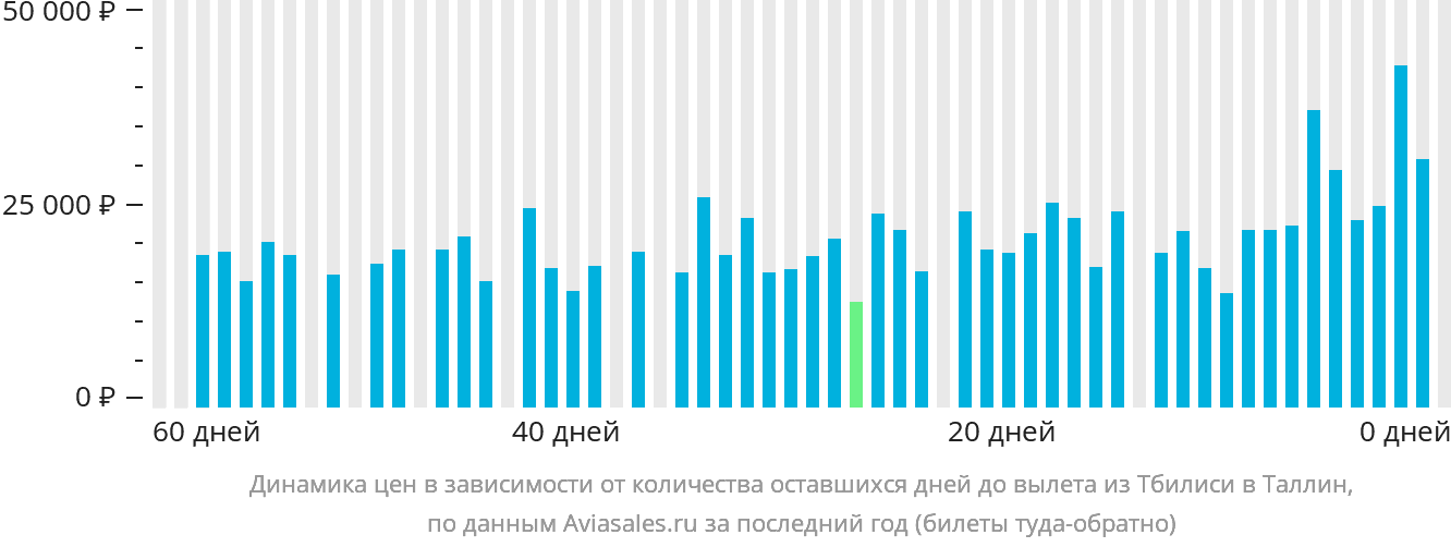 Динамика цен в зависимости от количества оставшихся дней до вылета из Тбилиси в Таллин