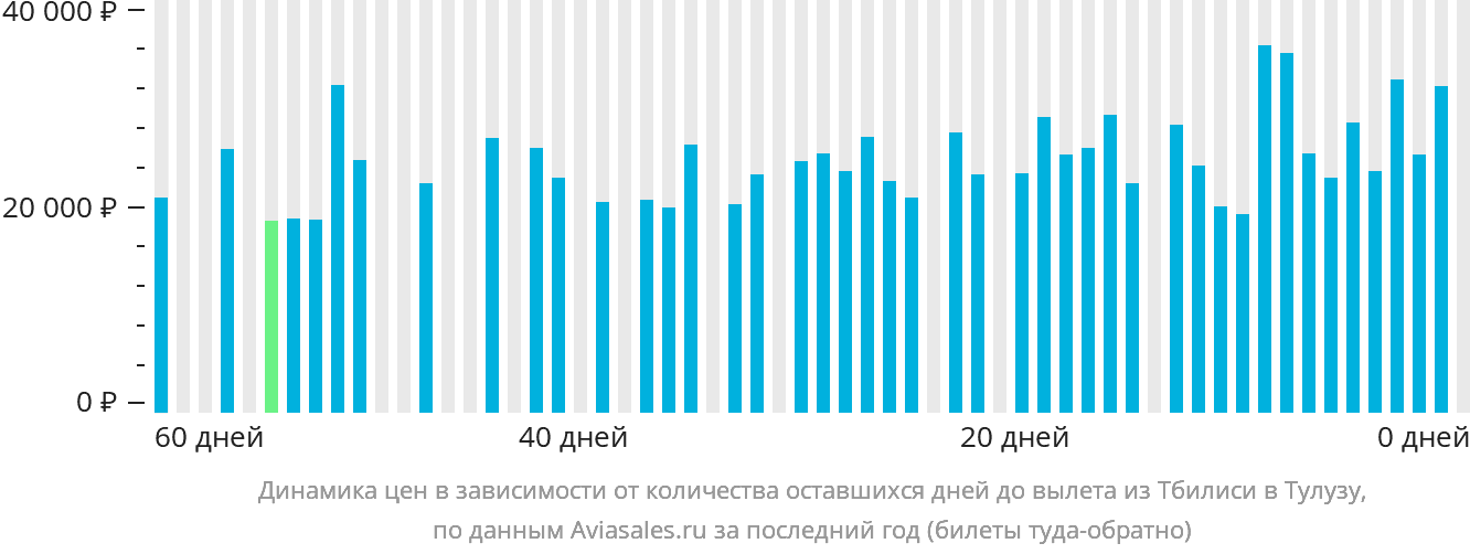 Динамика цен в зависимости от количества оставшихся дней до вылета из Тбилиси в Тулузу