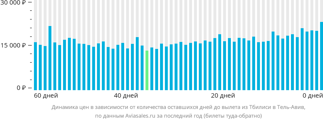 Динамика цен в зависимости от количества оставшихся дней до вылета из Тбилиси в Тель-Авив